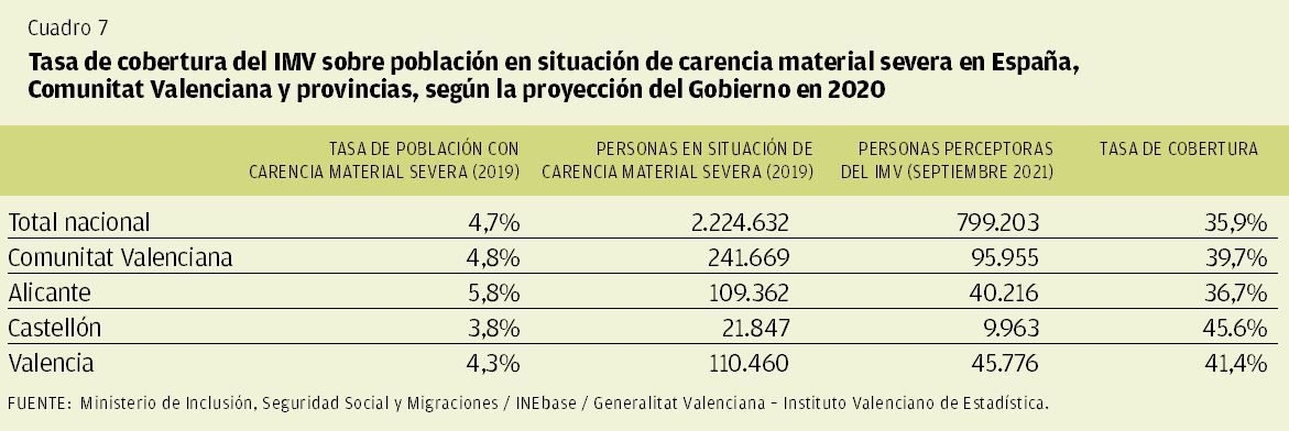 CUADRO 7 | Tasa de cobertura del IMV sobre población en situación de carencia material severa en España, Comunidad Valenciana y provincias, según la proyección del Gobierno en 2020