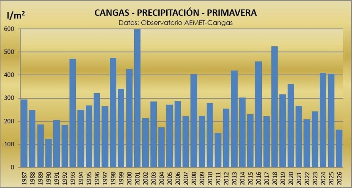 La serie histórica con las precipitaciones durante la primavera en O Morrazo, que sitúa a la de 2026 como la tercera más seca, solo por detrás de la de 1990 y 2011.