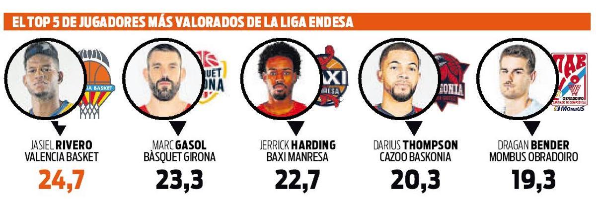 Los cinco jugadores con mejor media de valoración en las tres primeras jornadas de la Liga Endesa