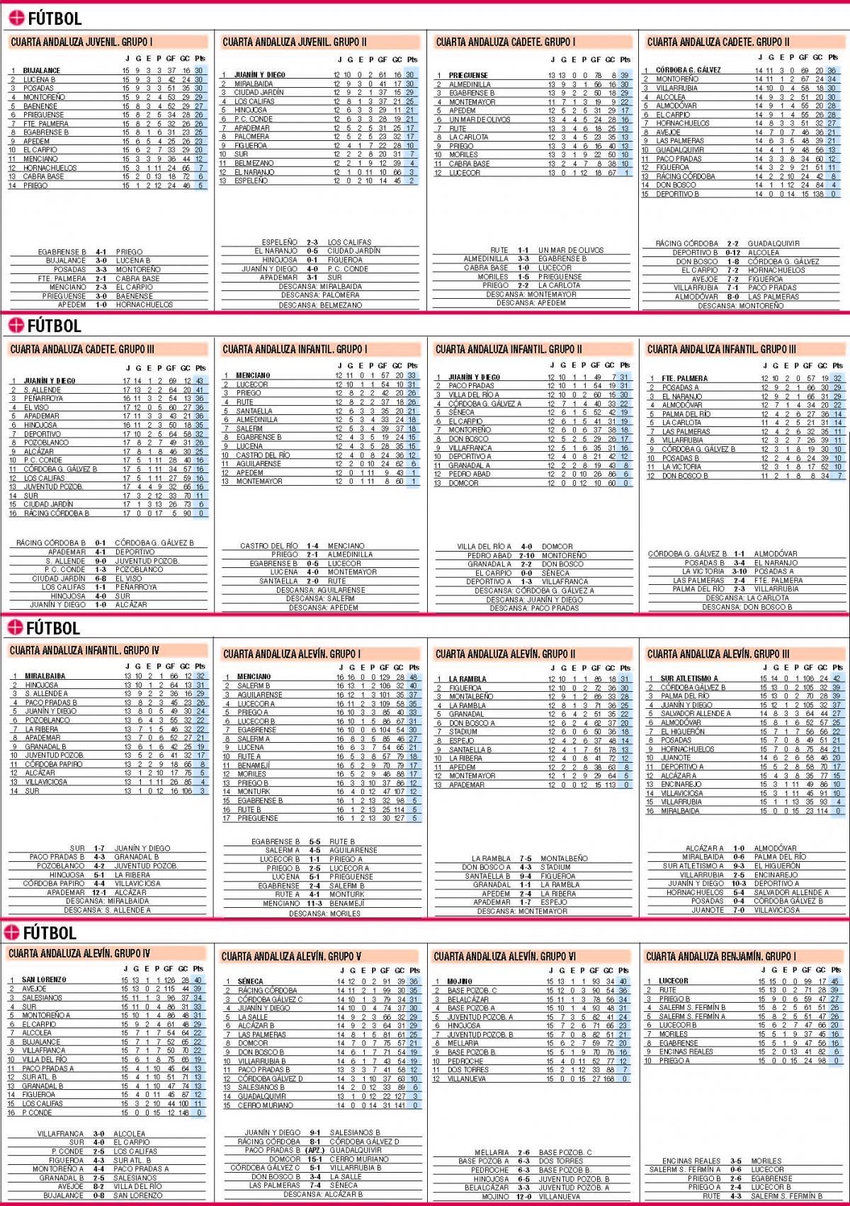 Las clasificaciones de la jornada en el deporte base