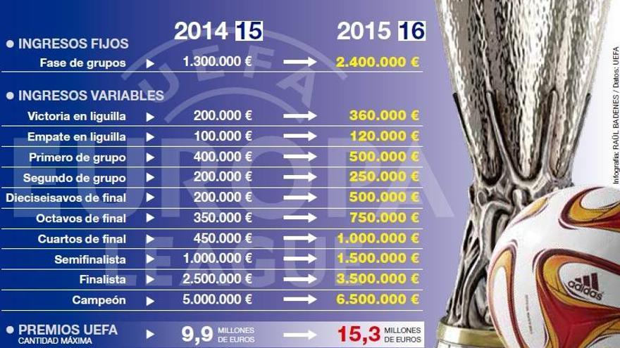 El Villarreal dobla sus opciones de negocio en la Europa League