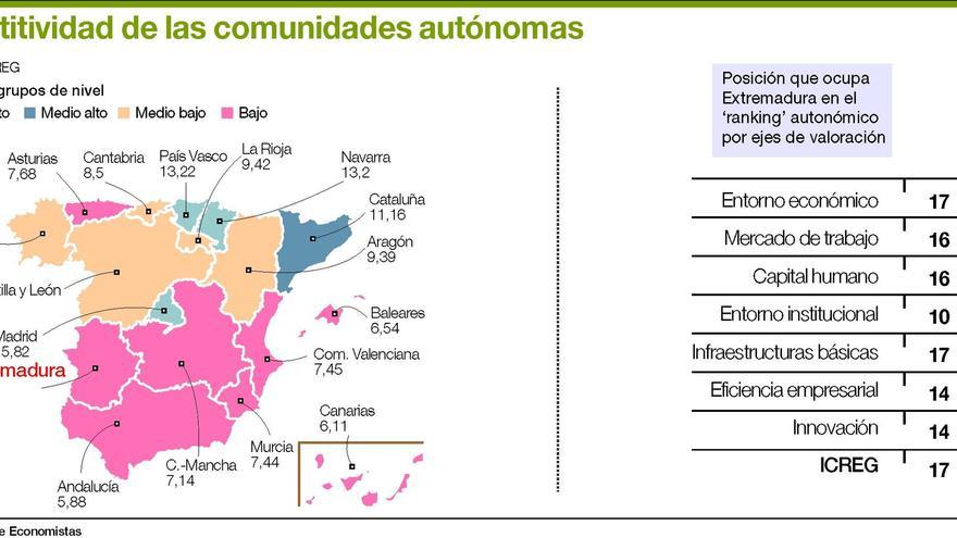 Extremadura repite como la región menos competitiva