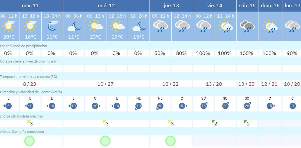 El tiempo en Córdoba