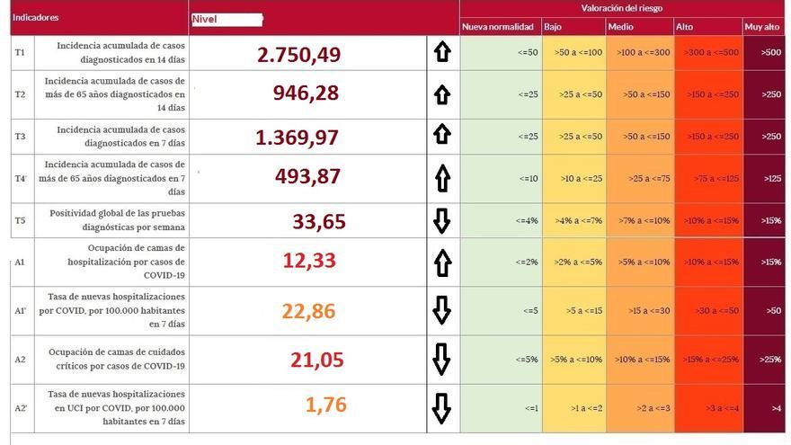 Semáforo COVID con los indicadores de riesgo en Zamora