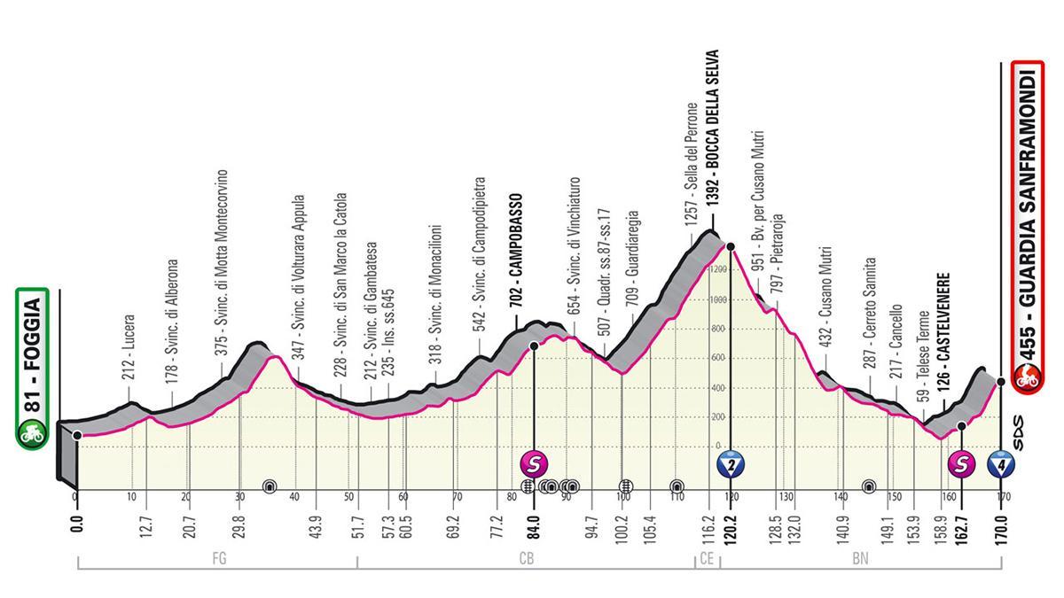 Así es la etapa 8 del Giro de Italia 2021