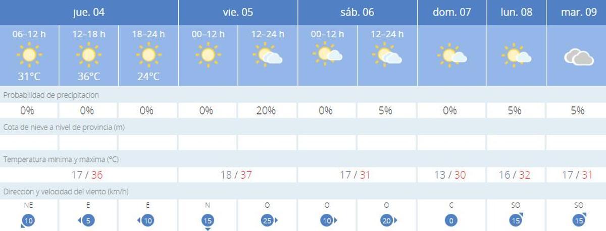 Temperaturas previtas para este jueves, 4 de julio