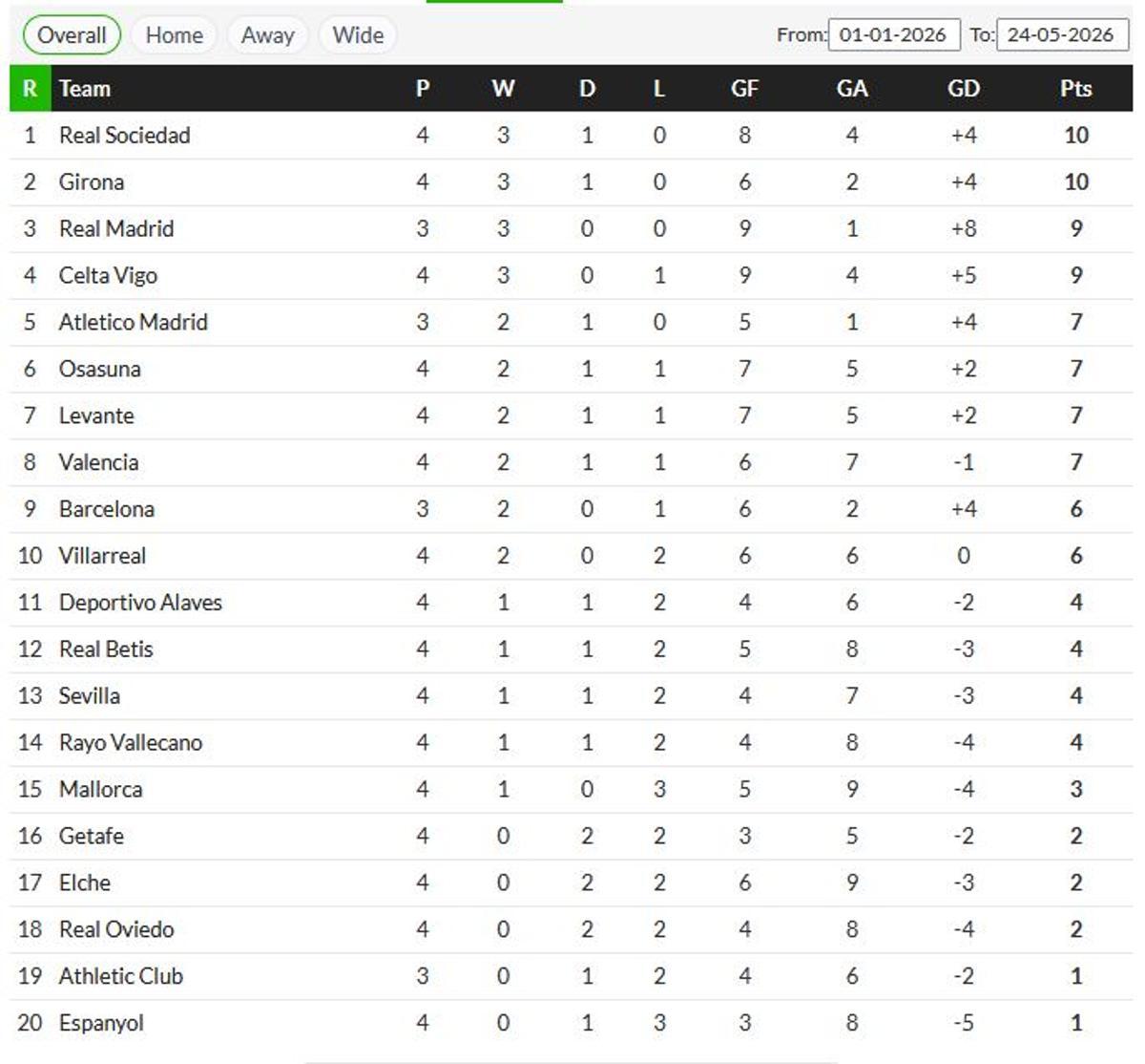 Clasificación de la Liga en lo que va de 2026