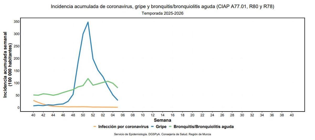 Incidencia de los virus por semanas esta temporada en la Región de Murcia.