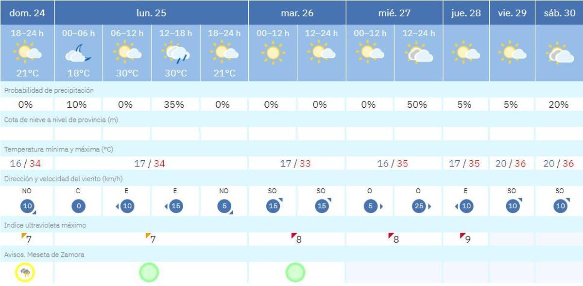 El tiempo en Zamora del 24 al 30 de mayo