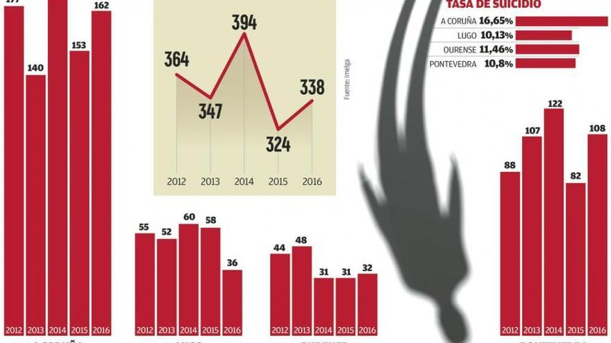 A Coruña, a la cabeza del país en suicidios