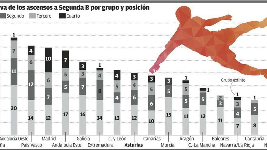 Asturias, lejos de las regiones con más ascensos a Segunda B - La Nueva  España