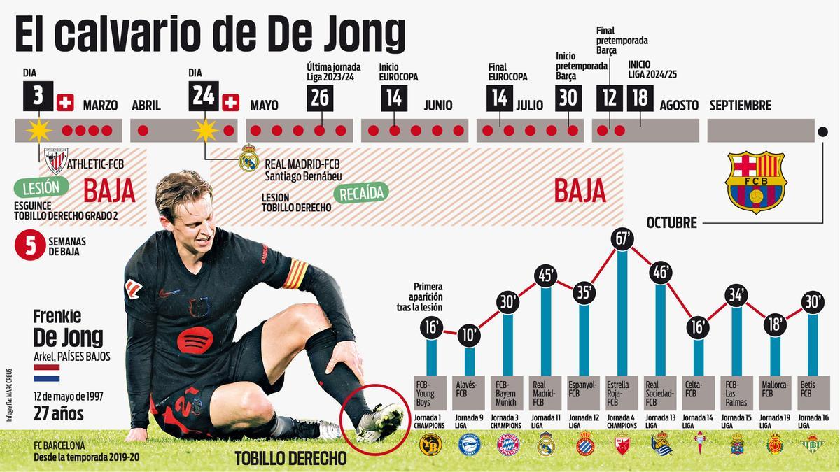 El calvario de Frenkie de Jong con las lesiones