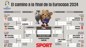 El cuadro final de la Eurocopa 2024 actualizado