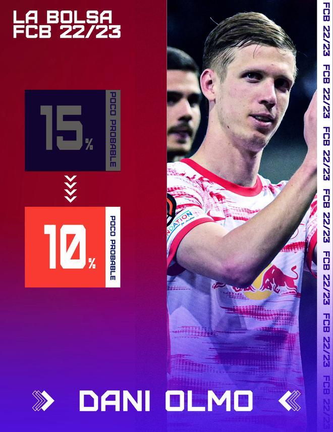 Dani Olmo parece lejos del Barça