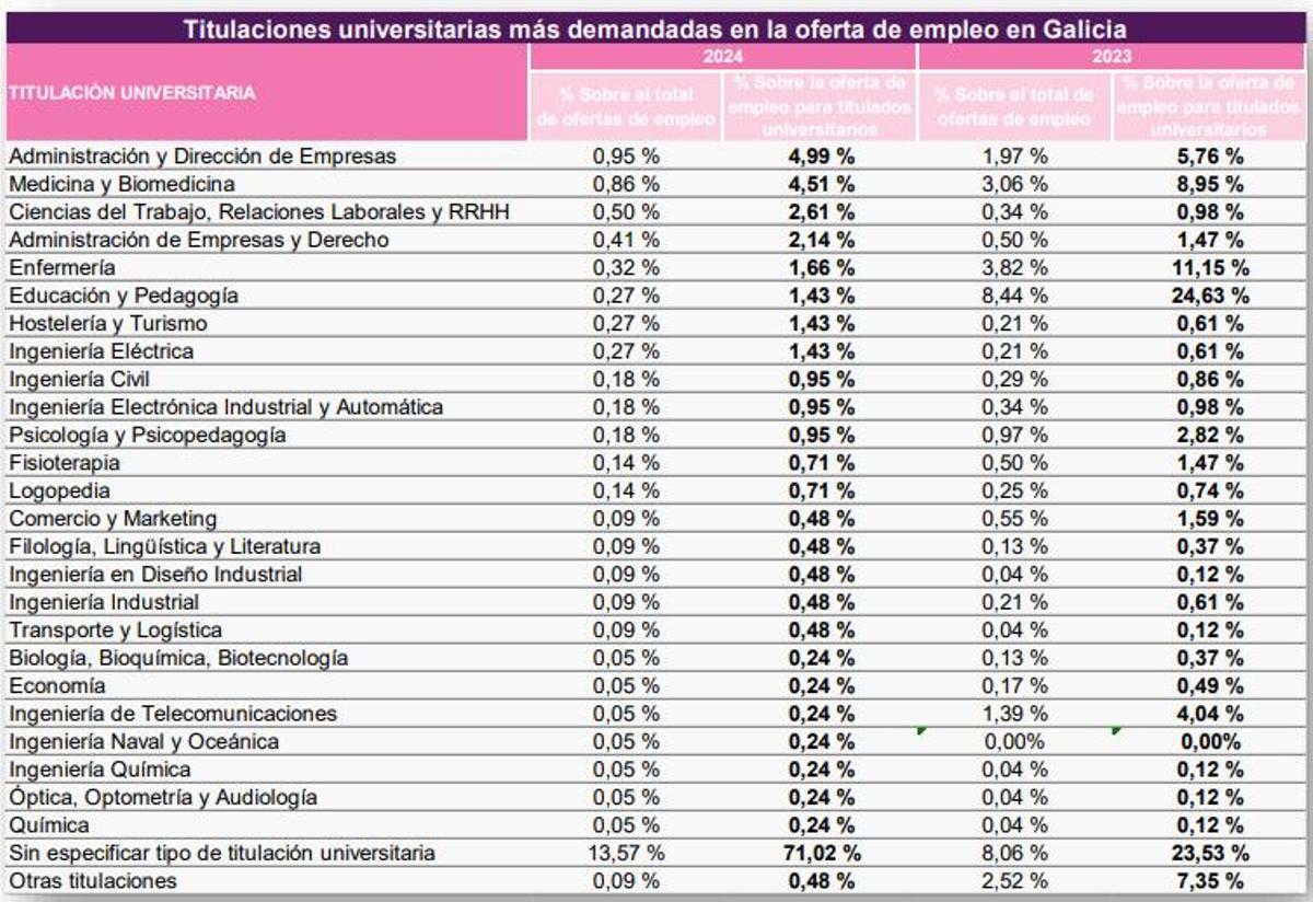 Titulaciones universitarias más demandadas en Galicia