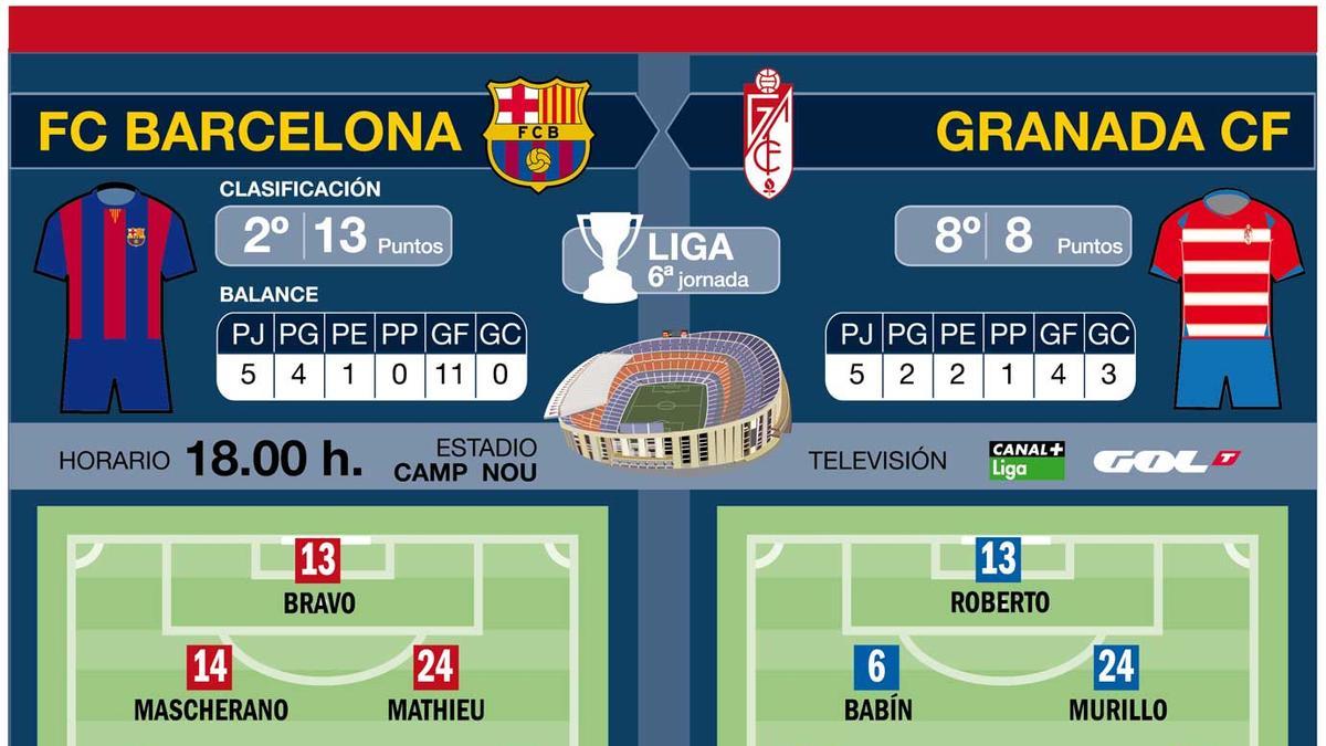 Alineaciones probables del Barça-Granada