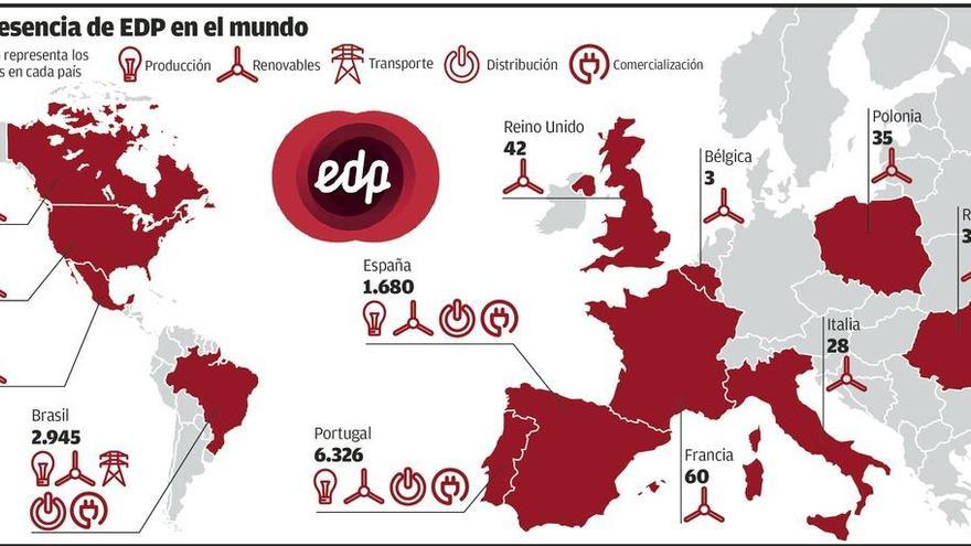 Iberdrola y Enel quieren activos de EDP, un riesgo para Asturias, según el Principado