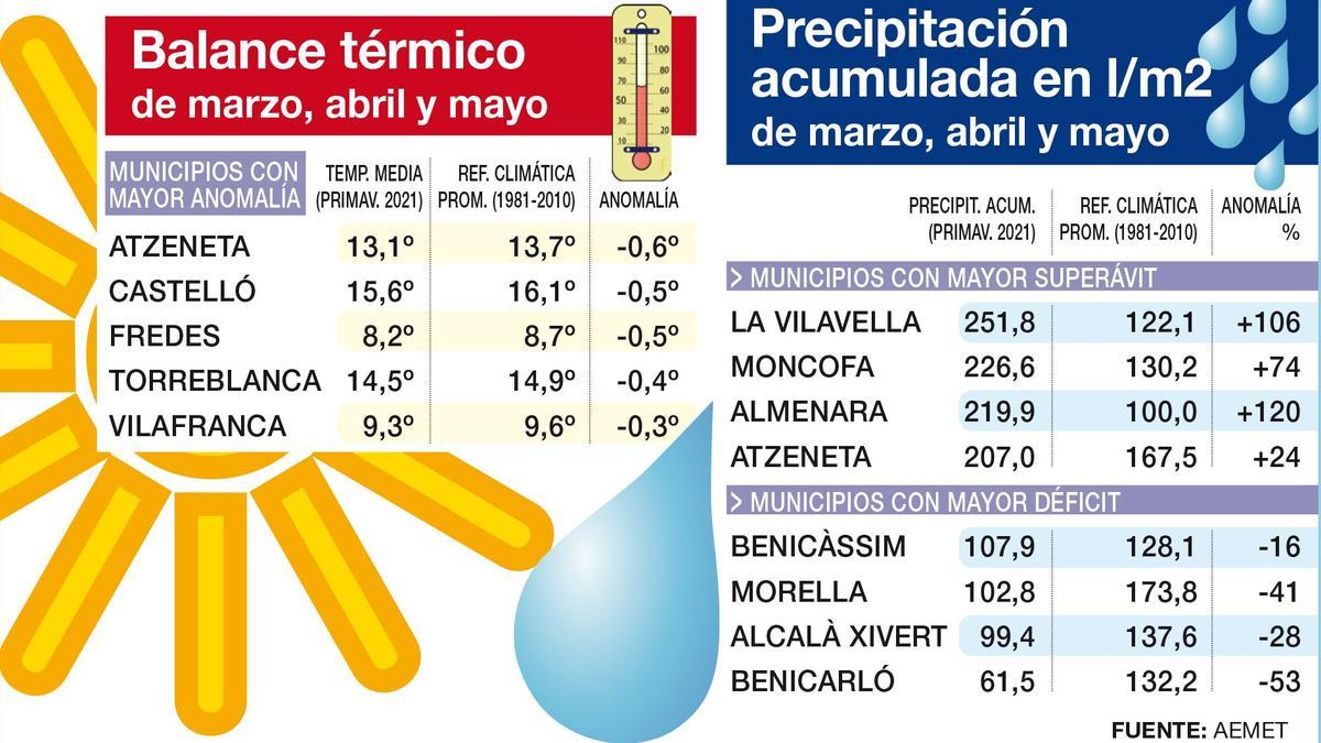 Balance térmico y precipitación acumulada