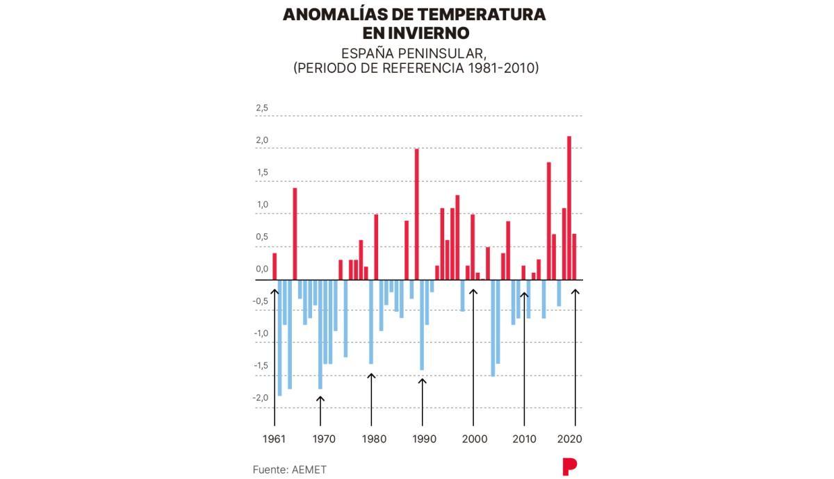 Anomalías de temperatura en invierno.