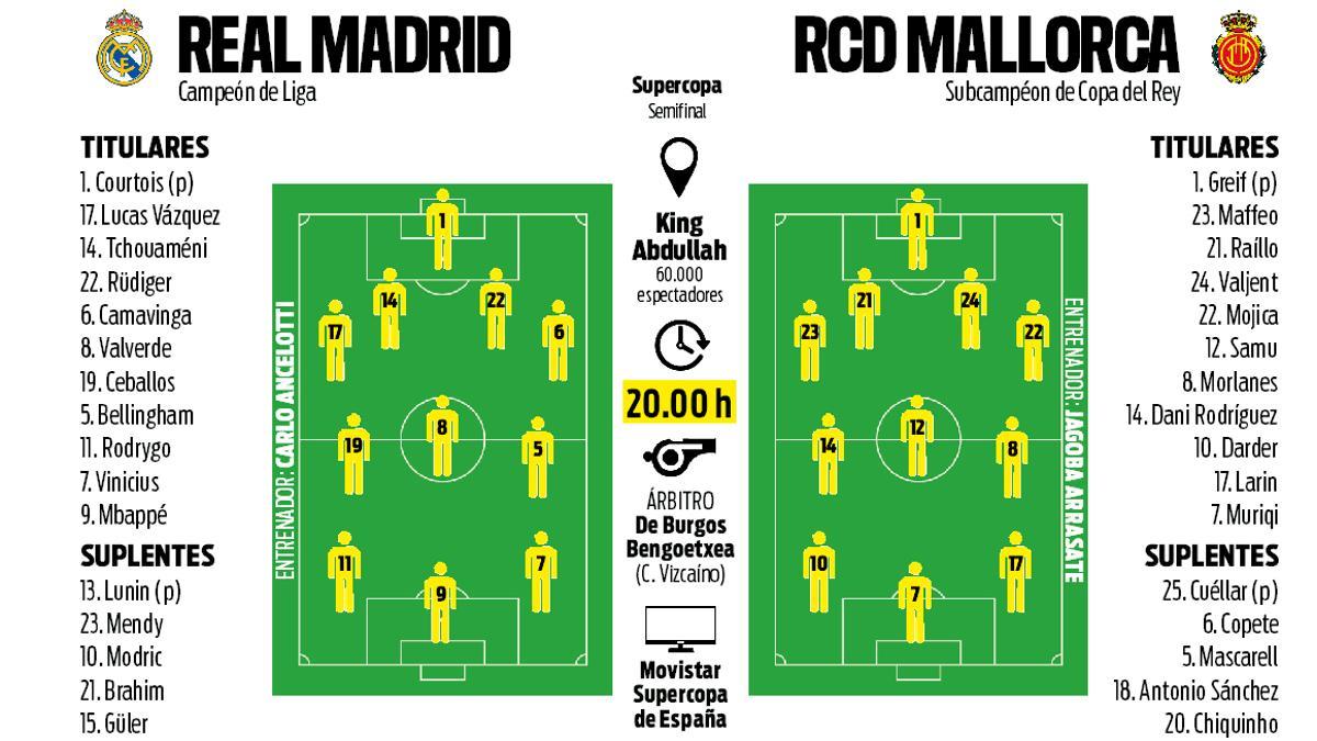 Alineaciones probables del Real Madrid   RCD Mallorca