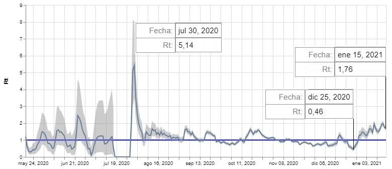 Gráfica de la velocidad de reproducción del virus en Zamora. La máxima fue el 30 de julio, la mínima el 25 de diciembre. Ahora está por encima de 1.