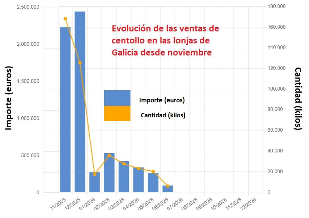 La evolución de las ventas durante la campaña recogidas en Pesca de Galicia.
