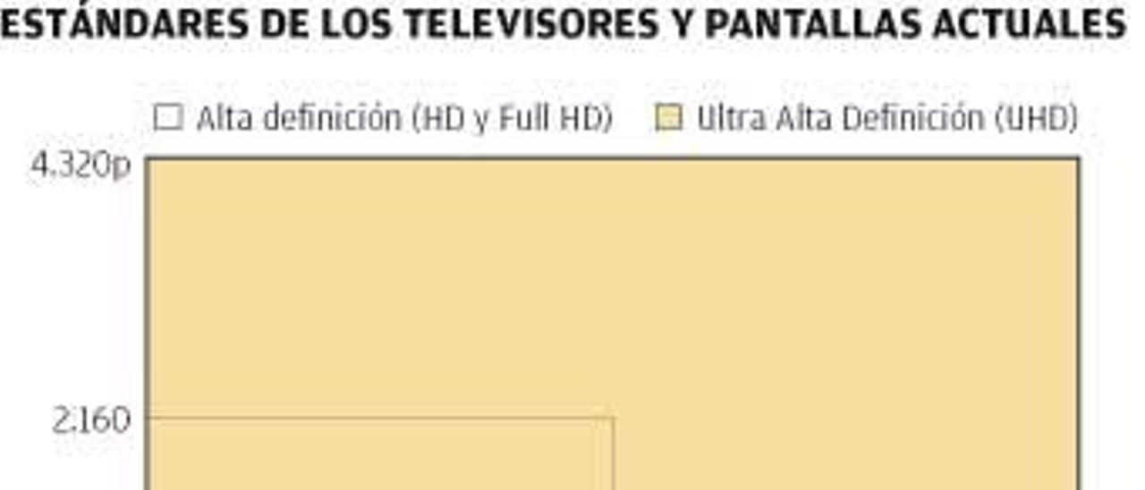 Así es un televisor de Ultra Alta Definición (4K).