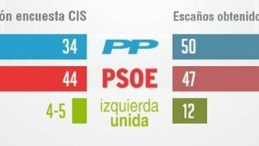 El PSOE ganaría las elecciones andaluzas pero lejos de la mayoría absoluta