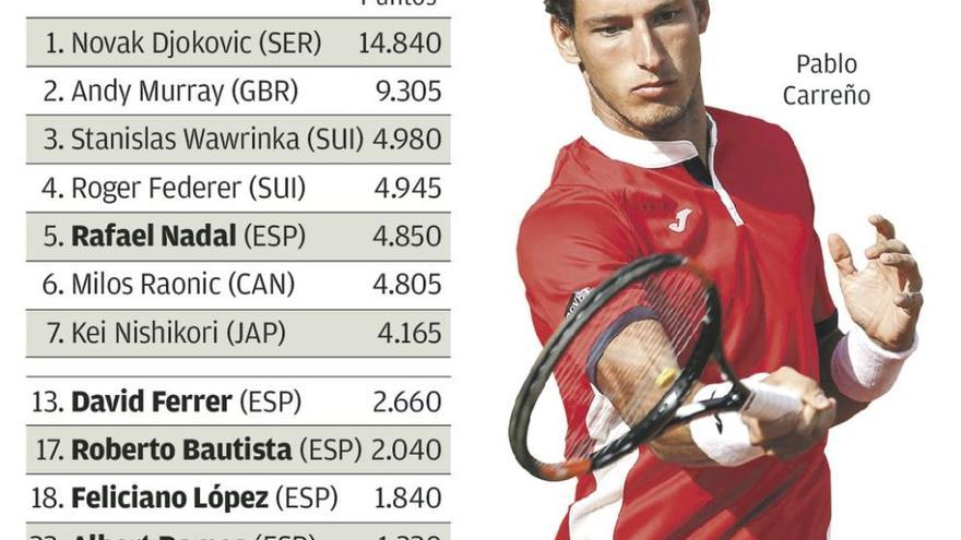 Carreño entra en el &quot;top 40&quot;