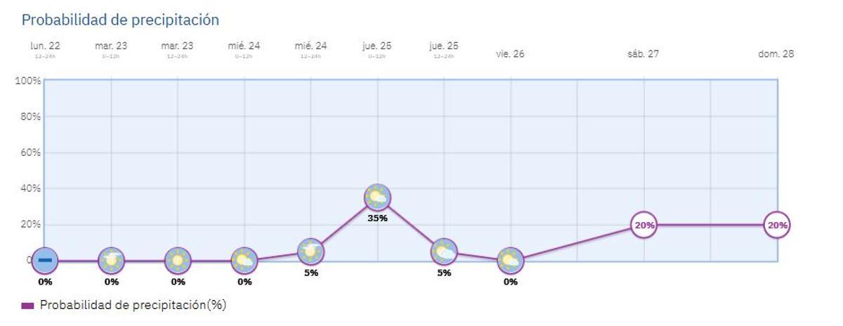 Predicción de la probabilidad de precipitaciones en la Comunidad de Madrid