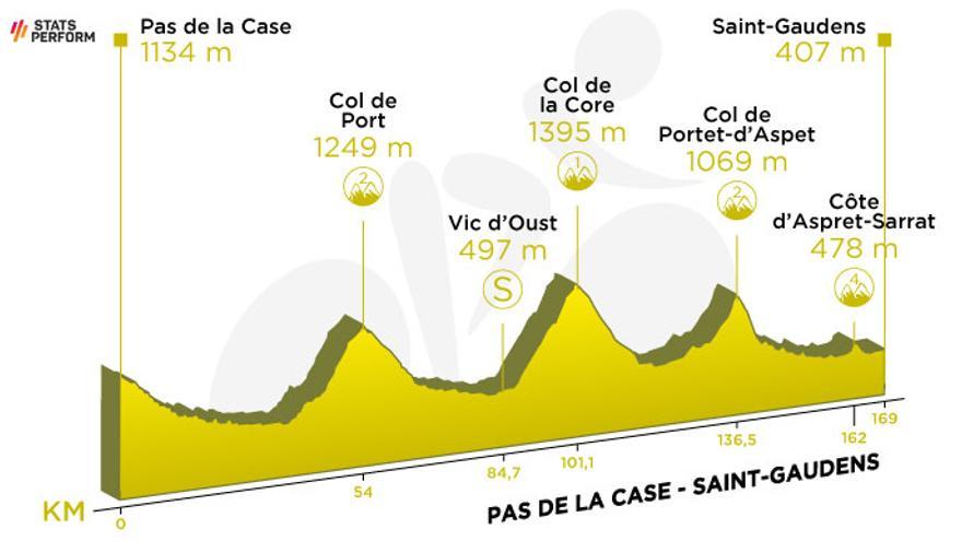 Etapa 16: Pas de la Case-Saint Gaudens (169 km)