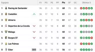 La clasificación de la Liga Hypermotion, en directo: El Andorra sueña con el playoff