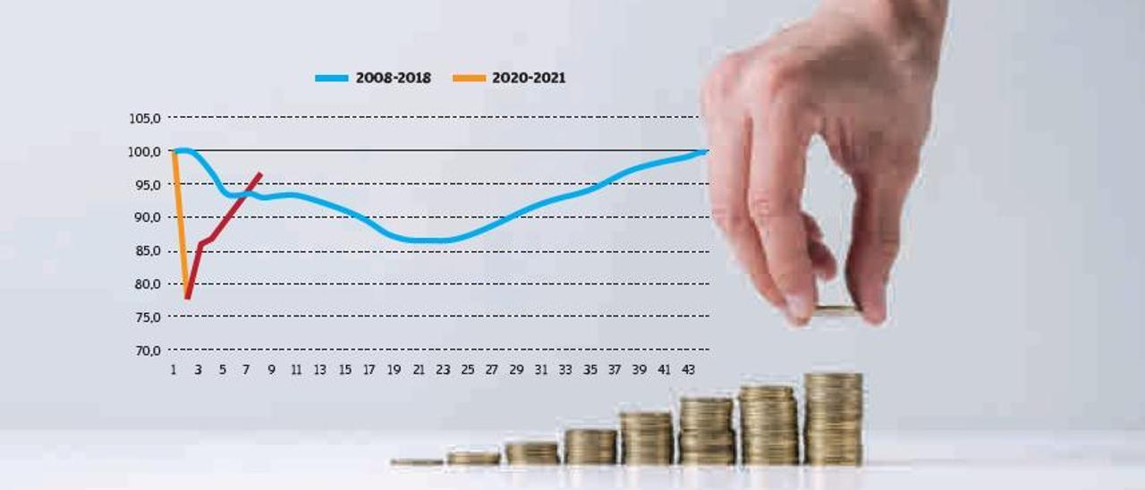 La economía valenciana, en la encrucijada de una salida en ‘V’ de la crisis