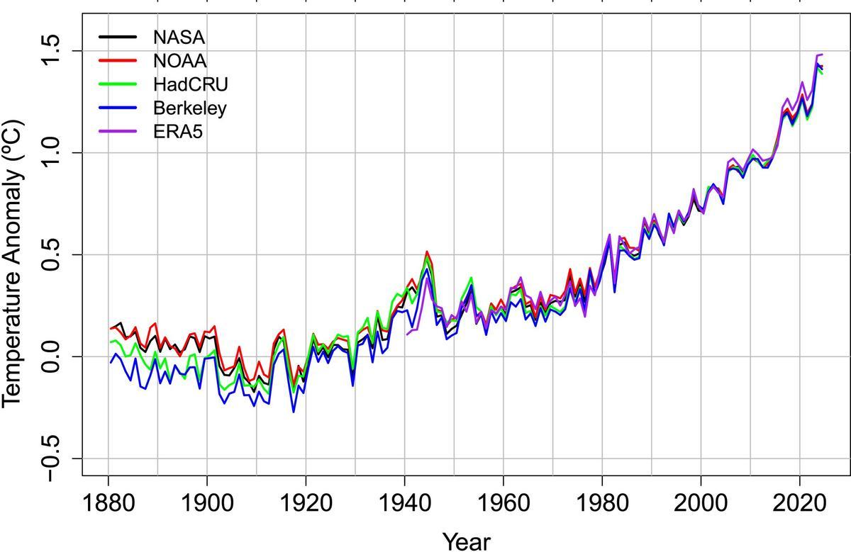 Aumento de la temperatura global, descartando los factores naturales