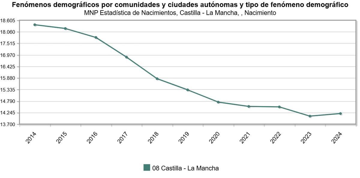 Gráfico de la evolución de los nacimientos en Castilla-La Mancha