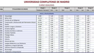 Ni Medicina ni Química: esta es la carrera con la nota de corte más alta de la Universidad Complutense de Madrid