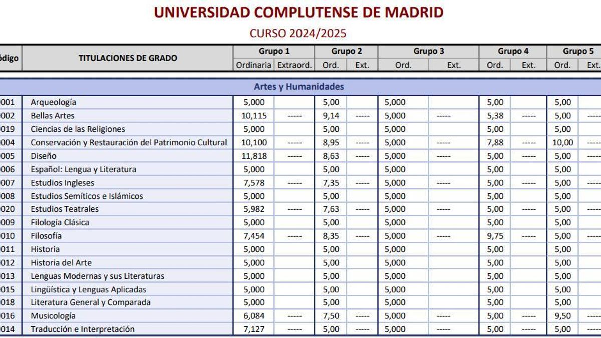 Notas de corte en la Complutense.