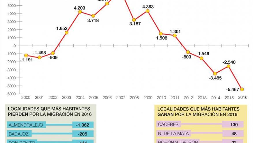 Extremadura pierde 5.400 habitantes por la emigración, el peor saldo en 16 años