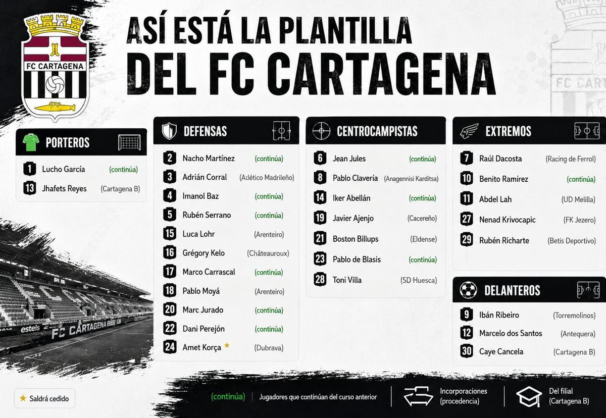 La polivalencia, el arma secreta del nuevo Cartagena | CHATGPT