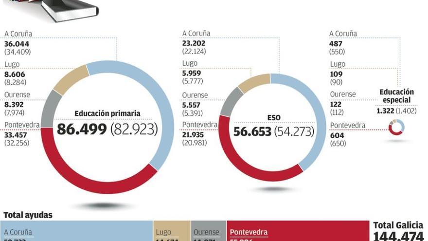 Casi 6.000 familias más se benefician este año de ayudas para libros de texto en Galicia