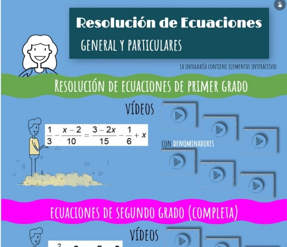 Infografía sobre resolución de ecuaciones