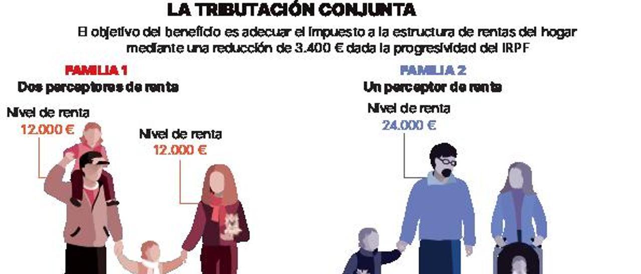 Hacienda deja en el aire la deducción por tributación conjunta del IRPF