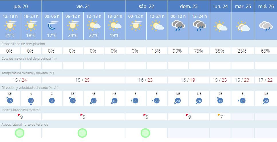 Predicción del tiempo de la AEMET para València durante los próximos días