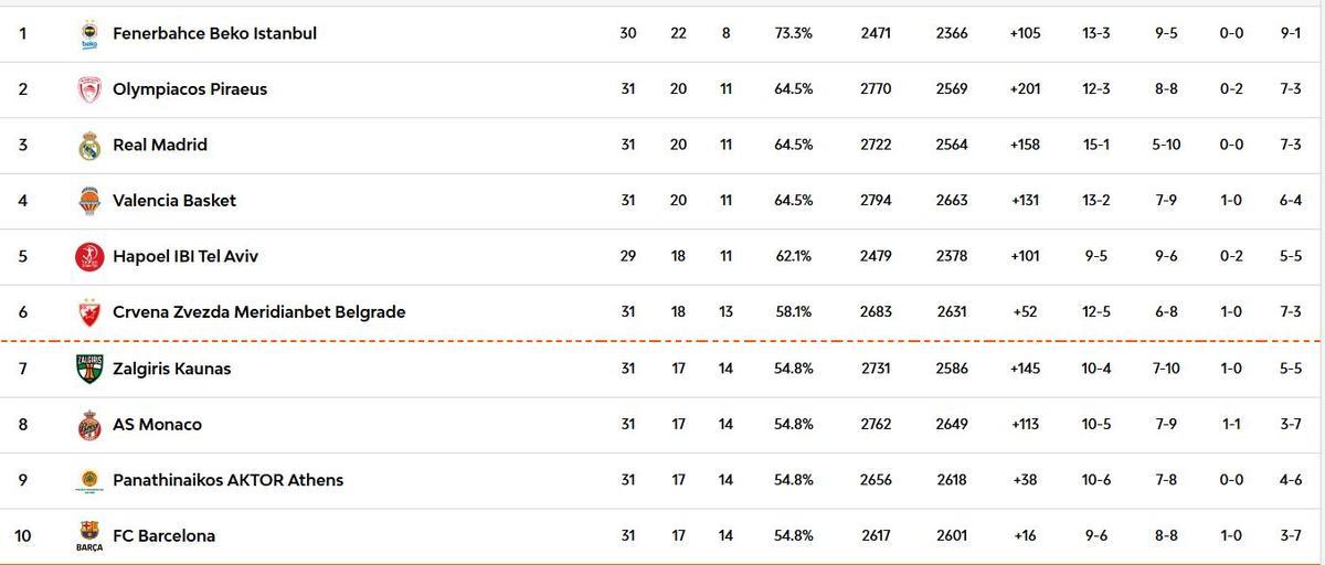 Clasificación de la Euroliga