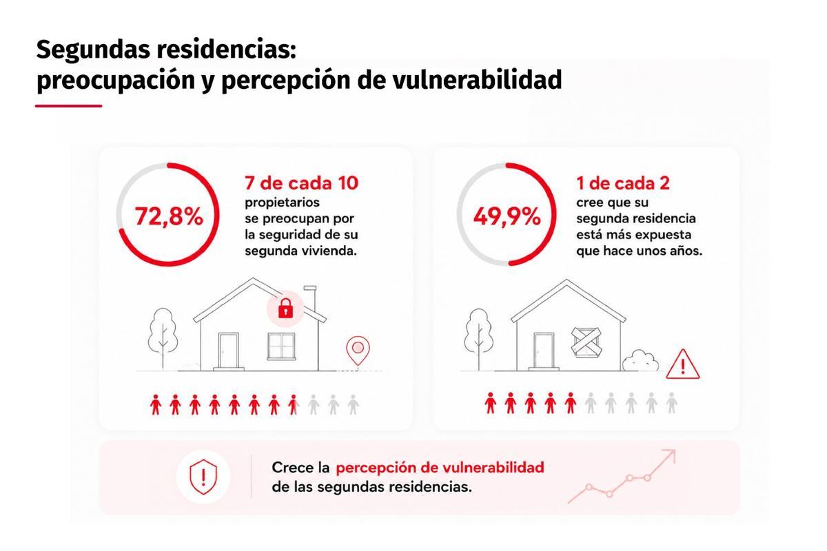 Segundas Residencias. Vulnerabilidad.