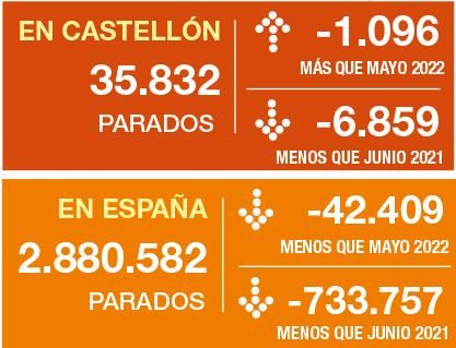 Evolución del paro