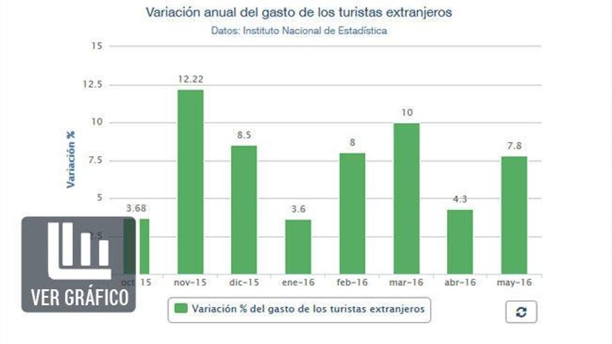 Evolución del gasto de los turistas.