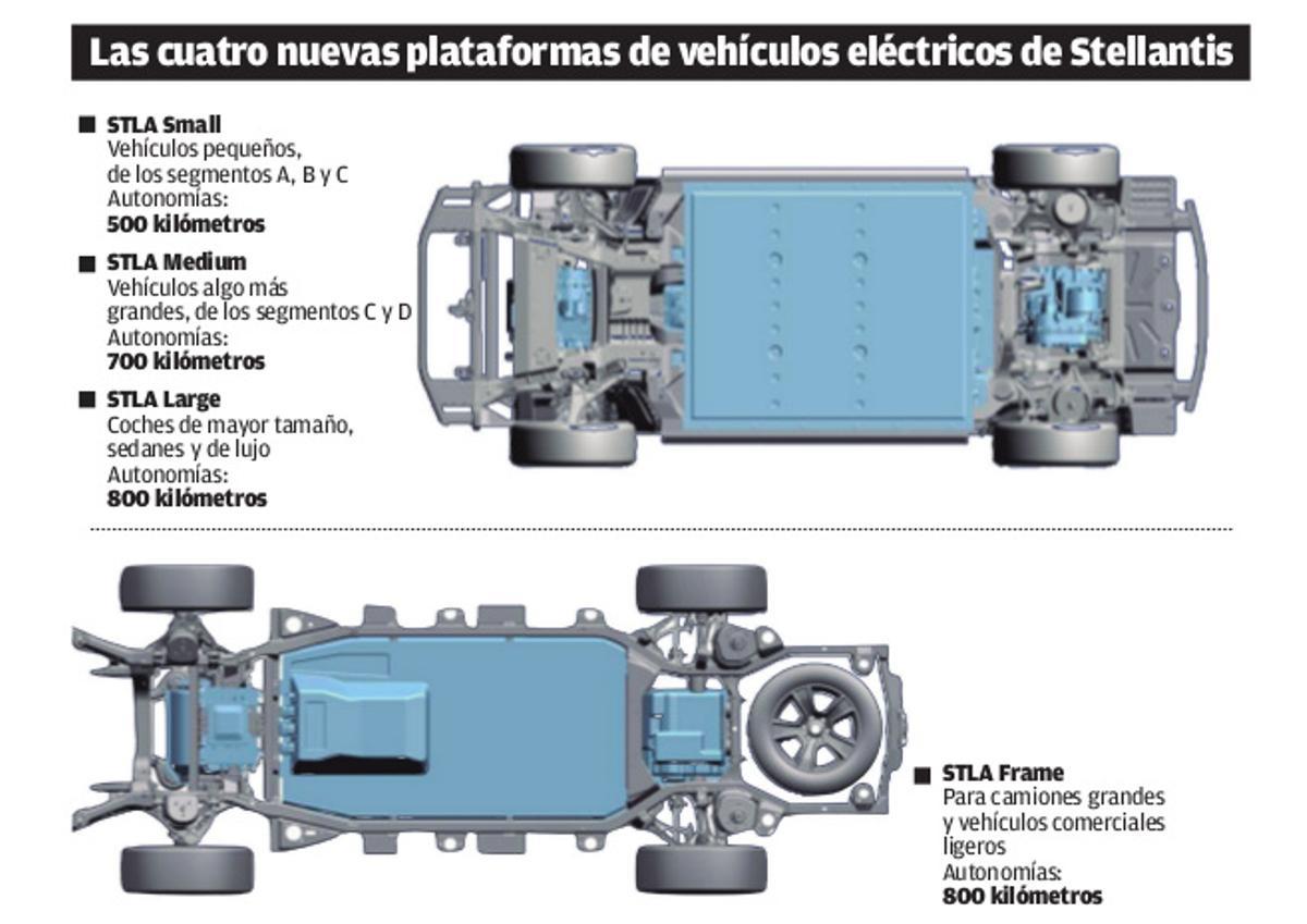 Las cuatro nuevas plataformas para vehículos eléctricos de Stellantis.