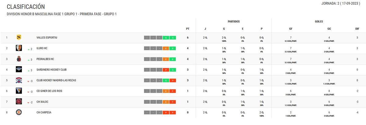 Clasificación del Grupo 1 de la DHB Masculina.