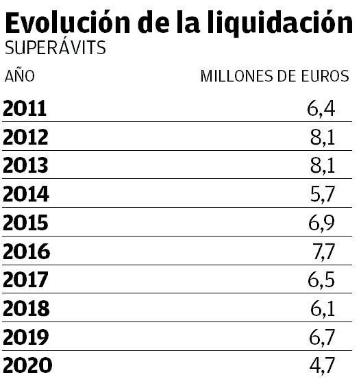 Evolución de los superávits